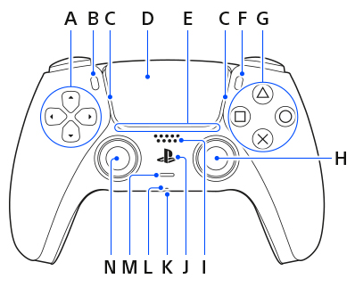 Controller front view. Clockwise from the top left A to N