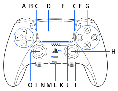 Front of controller. Clockwise from top left A to O.
